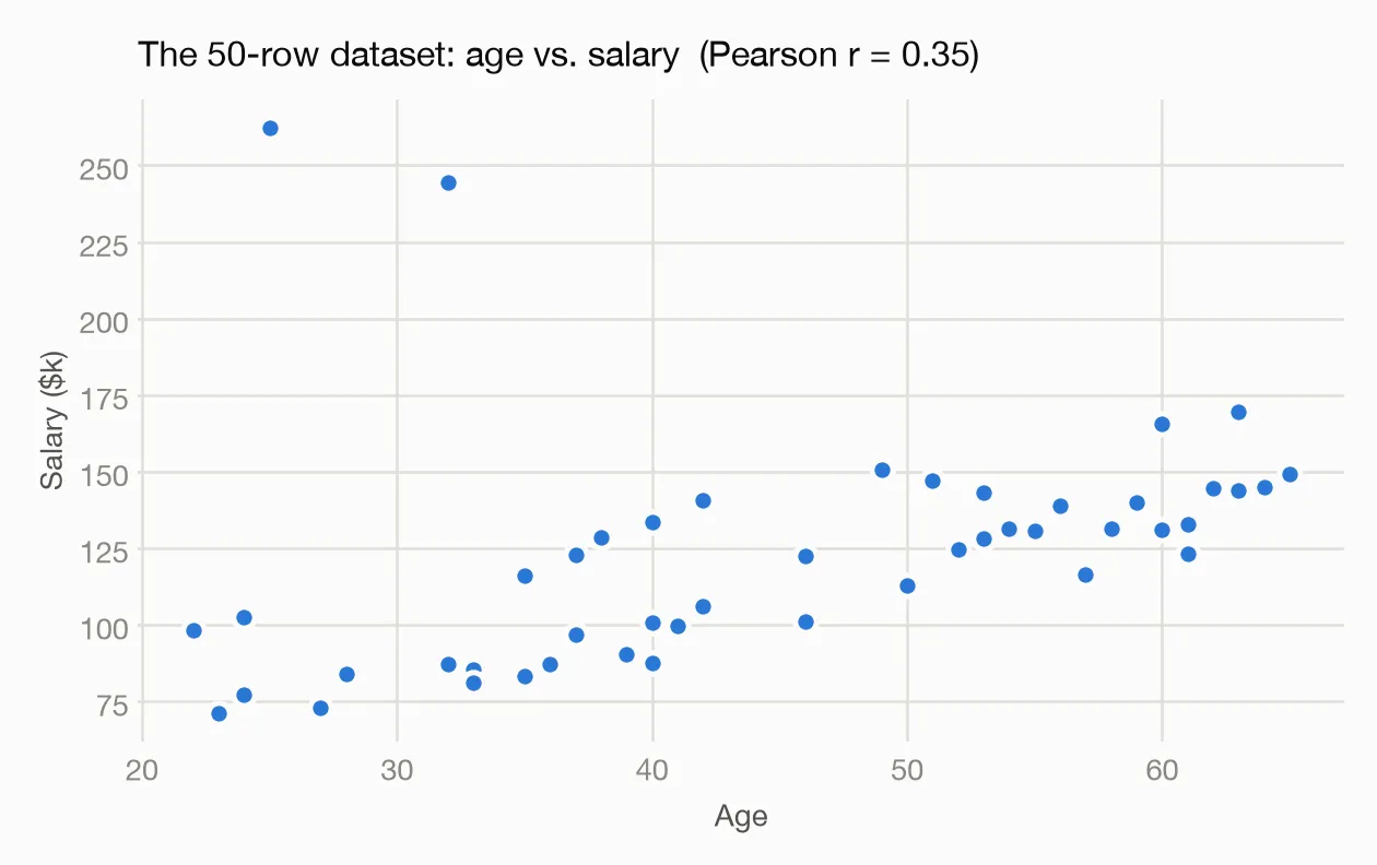 Age vs salary scatter for the 50-row dataset