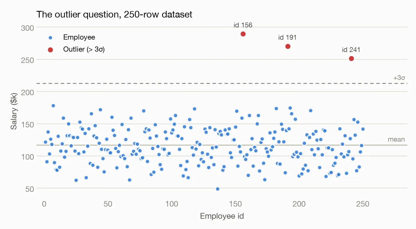 Salary outliers in the 250-row dataset