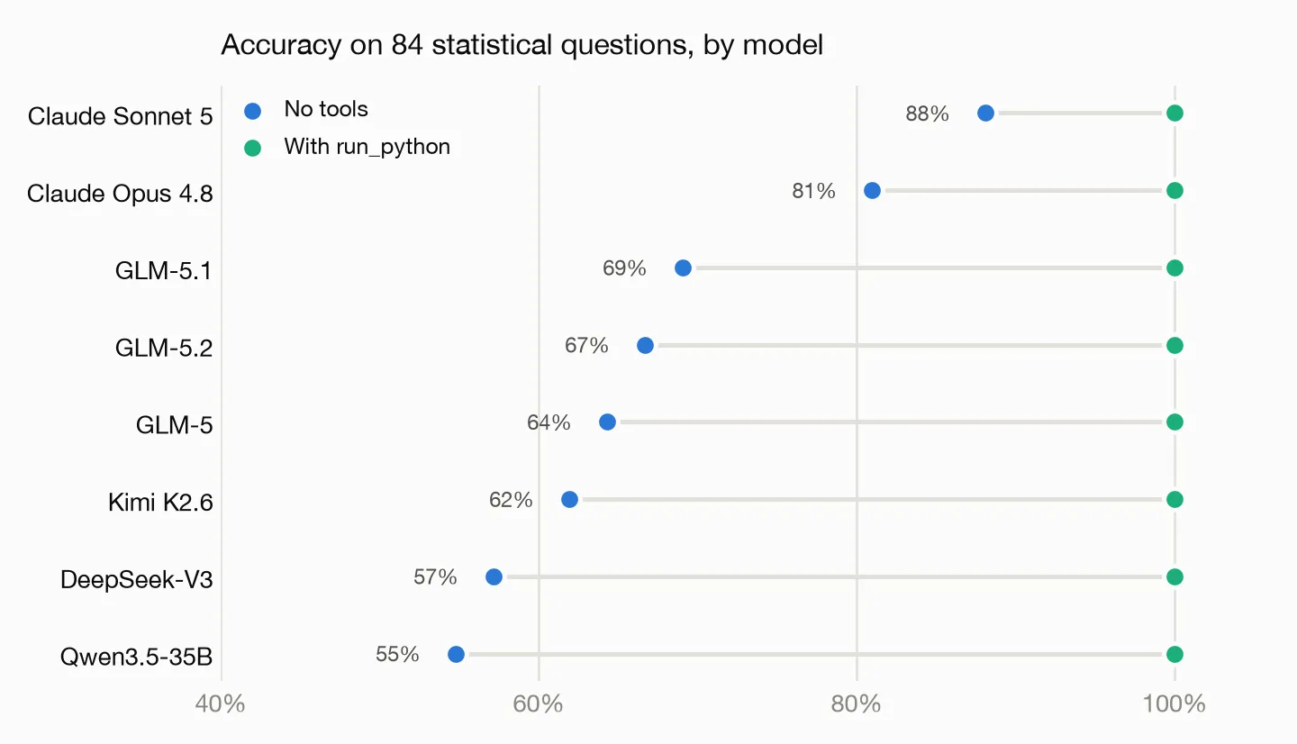 Accuracy by model, with and without tools